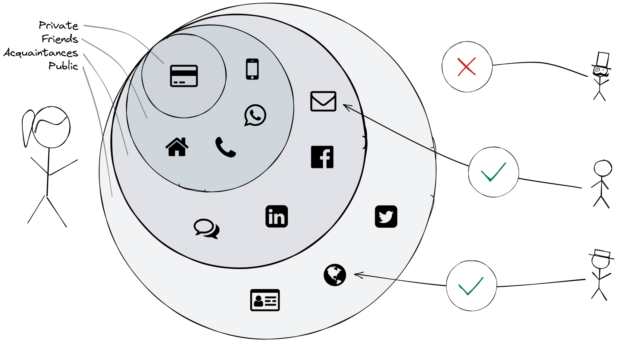 An example with four different circles, containing different contact information, and allowing access only to connected users