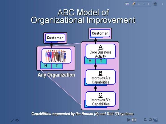 Cover image of The ABCs of Organizational Improvement