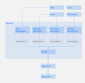 Flowchart showing prototype validation process producing insights and iterative improvements for LLM optimization