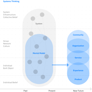 Systems-Oriented Design diagram showing evolving interactions from past to future across individual and collective elements