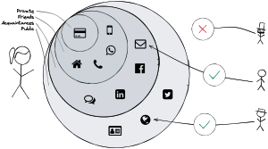 An example with four different circles, containing different contact information, and allowing access only to connected users.